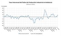 La producción industrial en Andalucía se dispara un 7,5% en junio, 1,1 puntos por encima de la media nacional