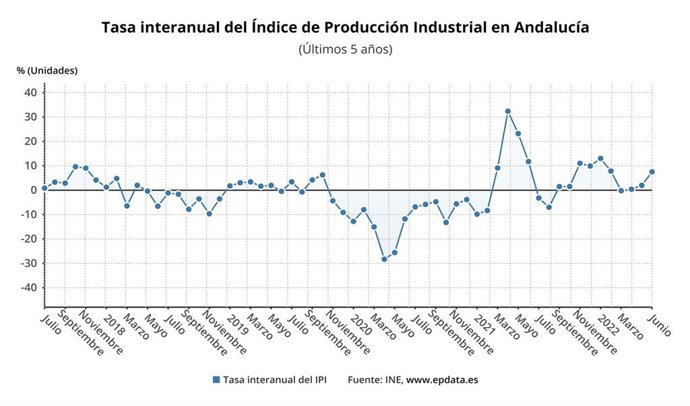 Evolución de la producción industrial en Andalucía.