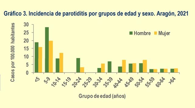 Incidencia de parotiditis por grupos de edad y sexo, en Aragón, en 2021.