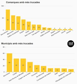 Grfic de comarques i municipis amb més trucades per les pluges