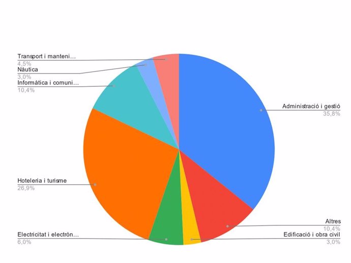 Distribución por sectores de las empresas solicitantes de las ayudas para la FP dual intensiva.