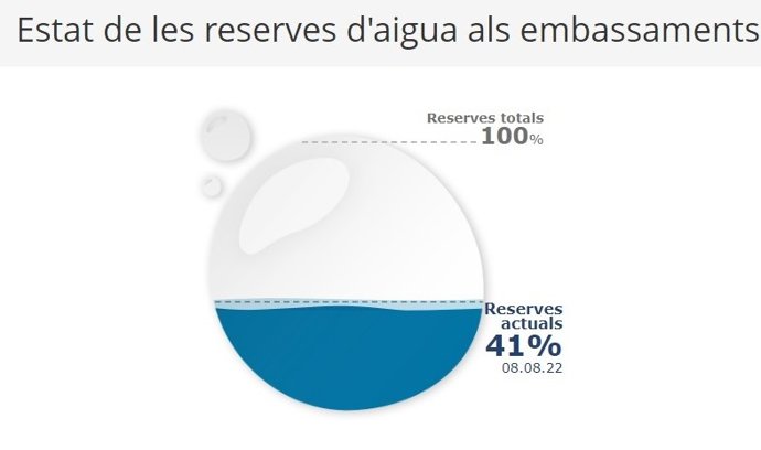 Gráfico del estado de los embalses en Catalunya