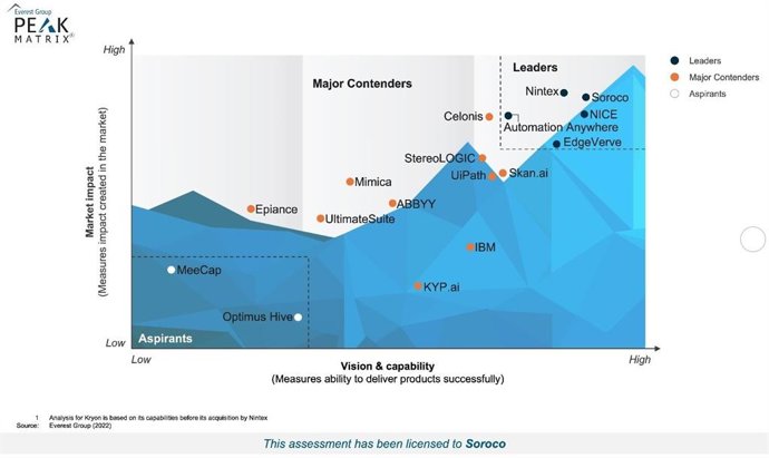 Everest Group Task Mining Products PEAK Matrix Assessment 2022[1]