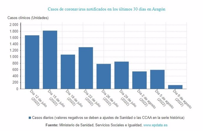 Casos de coronavirus notificados en los últimos 30 días en Aragón.