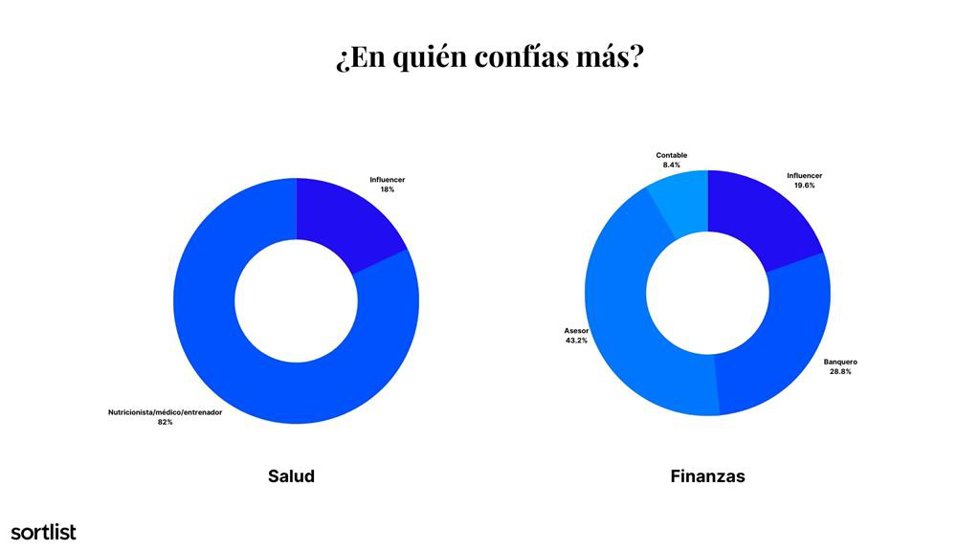 Estudio Sortlist impacto de los influencers