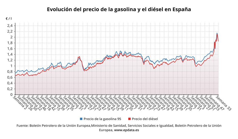 Evolución del precio de la gasolina y el diésel en España