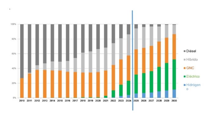 Grfic de l'evolució de la flota d'autobusos de TMB