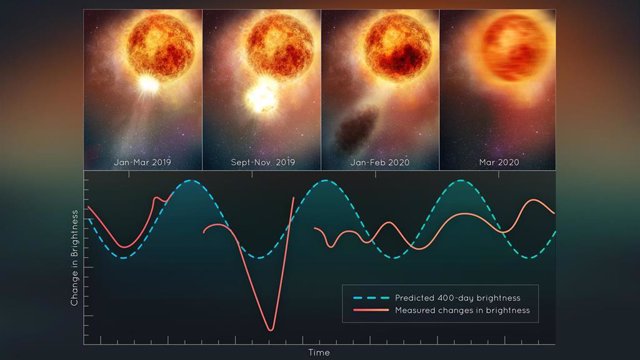 Esta ilustración muestra los cambios en el brillo de la estrella supergigante roja Betelgeuse, luego de la eyección masiva titánica de una gran parte de su superficie visible.
