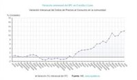El IPC cayó en CyL un 0,3% en julio, pero la tasa interanual escala del 11,6% al 12%