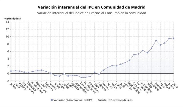Variación interanual del IPC en la Comunidad de Madrid