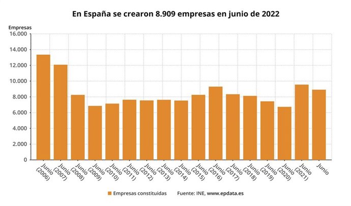 Creación de empresas en junio de cada año