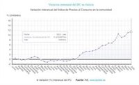 La inflación escala al 11,5% en Galicia en julio, mayor cifra desde 1984 y casi un punto por encima de la media
