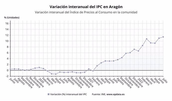 Variación interanual del IPC en Aragón.