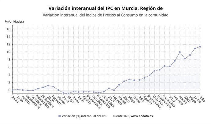 Variación interanual del IPC en la Región de Murcia