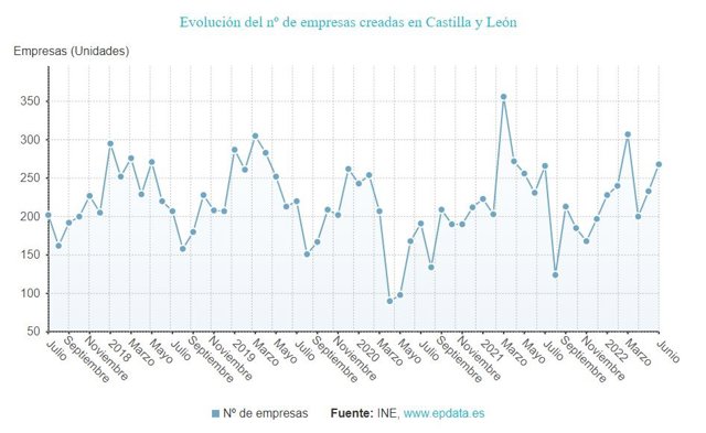Evolución de empresas creadas en CyL.