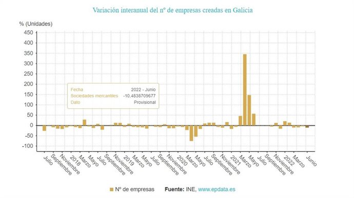 Caída de creación de empresas en Galicia en junio
