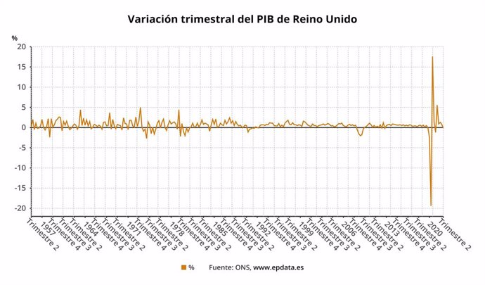 Variación trimestral del PIB de Reino Unido