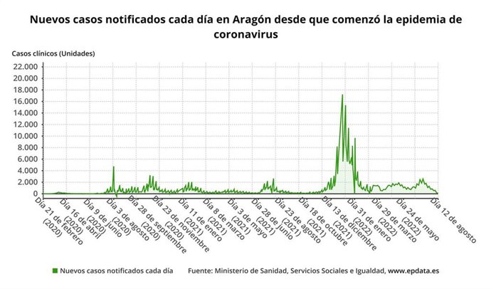 La incidencia de la COVID-19 se sitúa en 18,7 casos por 100.000 habitantes a siete días en Aragón.