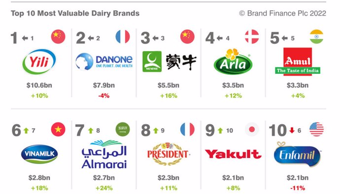 Yili Remains the Worlds Most Valuable Dairy Brand in Brand Finance 2022 Report