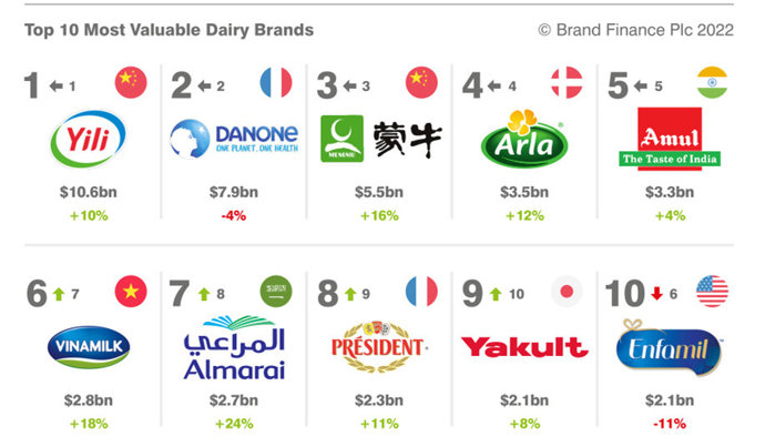 Yili Remains the Worlds Most Valuable Dairy Brand in Brand Finance 2022 Report