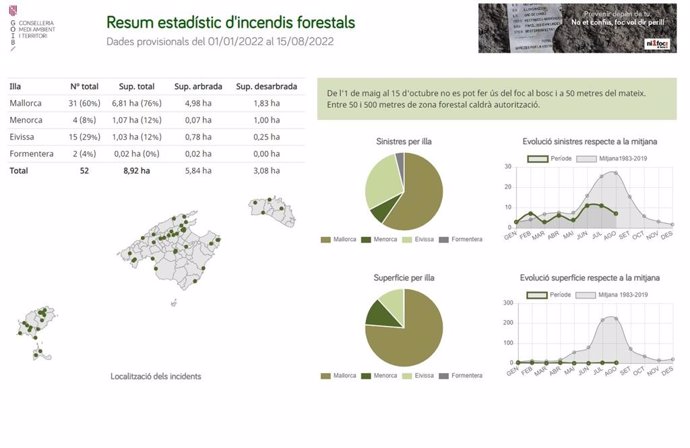 Estadística de incendios o conatos de incendios forestales del Ibanat en Baleares.
