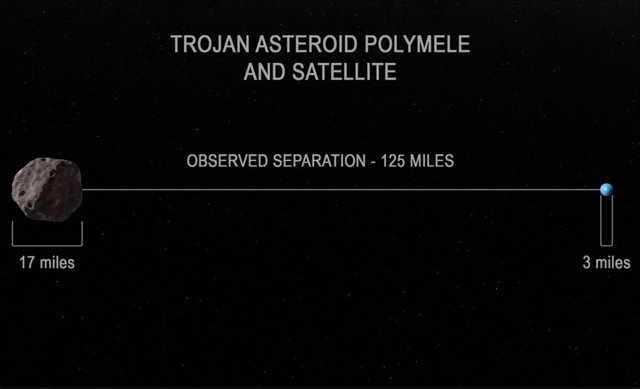 Un gráfico que muestra la separación observada del asteroide Polymele de su satélite descubierto.