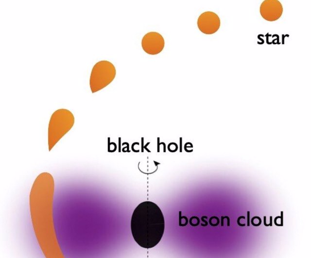 Una estrella (naranja) que se acerca a un agujero negro supermasivo (negro) puede verse perturbada por la fuerte atracción gravitacional del agujero negro.