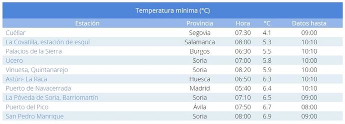 Mínimas registradas esta madrugada en España.