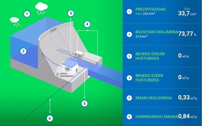 Gráfico de Aguas del Añarbe