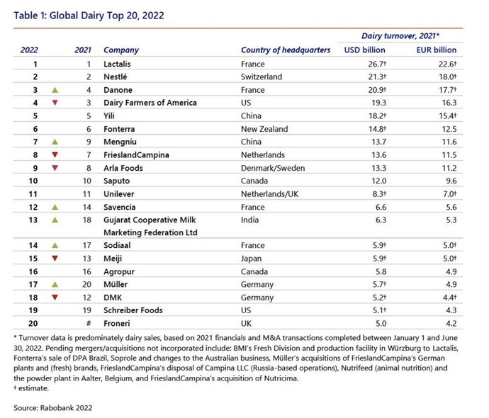 With the Worlds Top Growth Rate, Yili Group Once Again Secures its Place Among the Top Five