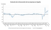 La facturación de las empresas sube un 29,9% en junio y encadena 16 meses de alzas