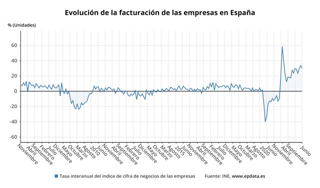 Evolución de la facturación de las empresas (INE)