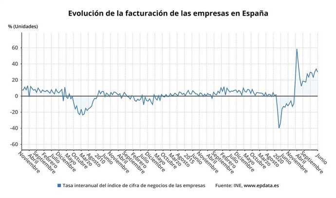 Evolución de la facturación de las empresas (INE)
