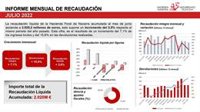 La Hacienda foral supera los 2.000 millones de recaudación acumulada en el mes de julio, un 3% más