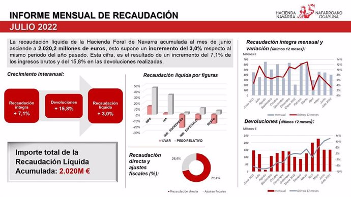 La recaudación líquida de la Hacienda Foral de Navarra acumulada en el mes de julio asciende a 2.020,2 millones de euros frente a los 1.960,4 millones de euros ingresados en julio del año 2021. Esto supone un incremento del 3,0% en términos interanuales.