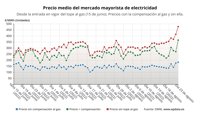El precio de la luz se dispara este martes a los 365,33 euros/MWh, su máximo desde la excepción ibérica