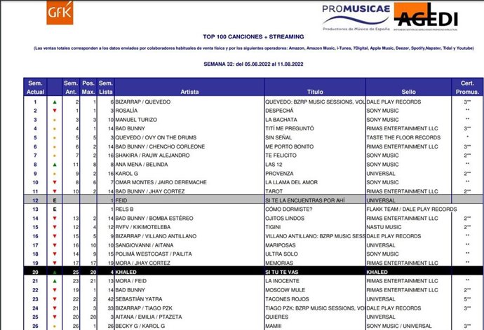 Lista de éxitos del 5 de agosto al 11 de agosto.