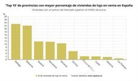 El 69% de las viviendas de lujo en venta están en Baleares, Barcelona, Madrid y Málaga, según Idealista