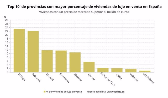 'Top 10' De Provincias Con Mayor Porcentaje De Viviendas De Lujo En Venta En España