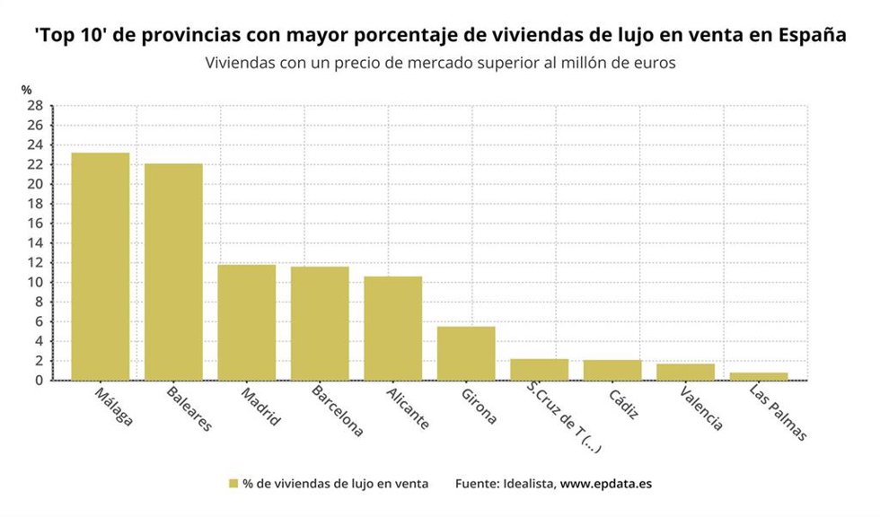 'Top 10' de provincias con mayor porcentaje de viviendas de lujo en venta en España