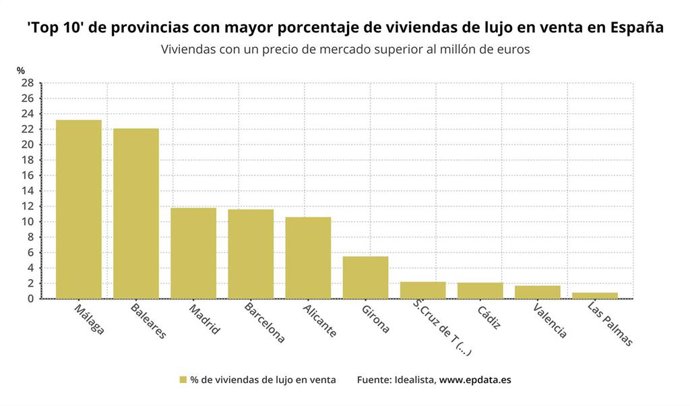 'Top 10' de provincias con mayor porcentaje de viviendas de lujo en venta en España
