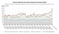 El precio de la luz escala este miércoles a un nuevo máximo desde la 'excepción ibérica', con 436,25 euros/MWh