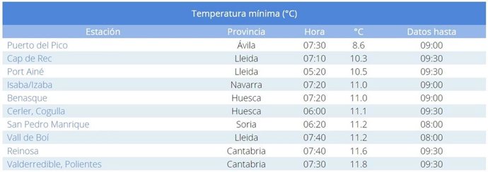 Diez temperaturas mínimas registradas.
