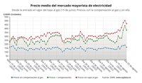 El precio de la luz cae este jueves un 12,4%, hasta 382,11 euros/MWh y se aleja de los máximos de estos días