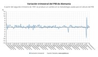 El PIB de Alemania creció un 0,1% en el segundo trimestre y recuperó el nivel prepandemia