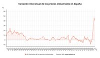 Los precios industriales se disparan un 40,4% en julio por la energía