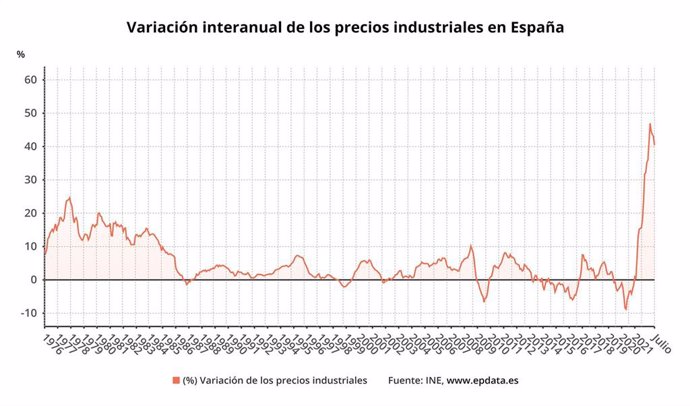 Variación interanual de los precios industriales en España (INE)
