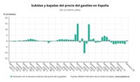 El precio del gasóleo repunta por primera vez desde finales de junio y la gasolina prosigue sus caídas