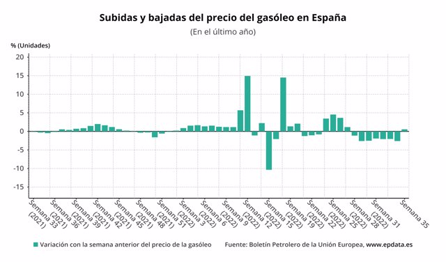 Evolución del precio del gasóleo en España