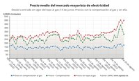 El precio de la luz cae este viernes un 16,7%, hasta los 318,29 euros/MWh